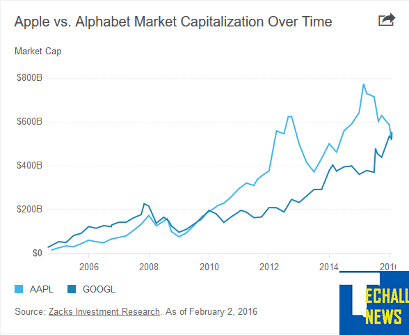 Google's Alphabet overtakes Apple as world's most valuable company